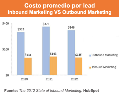 Funciona el Inbound Marketing