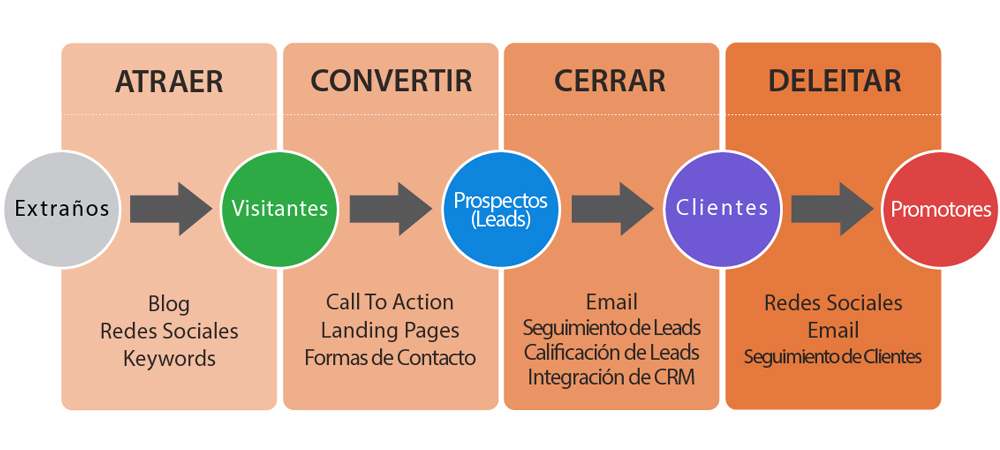 agencia de Inbound Marketing en Mexico