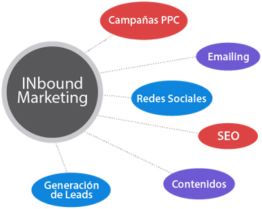 servicios agencia de Inbound Marketing Prospekta